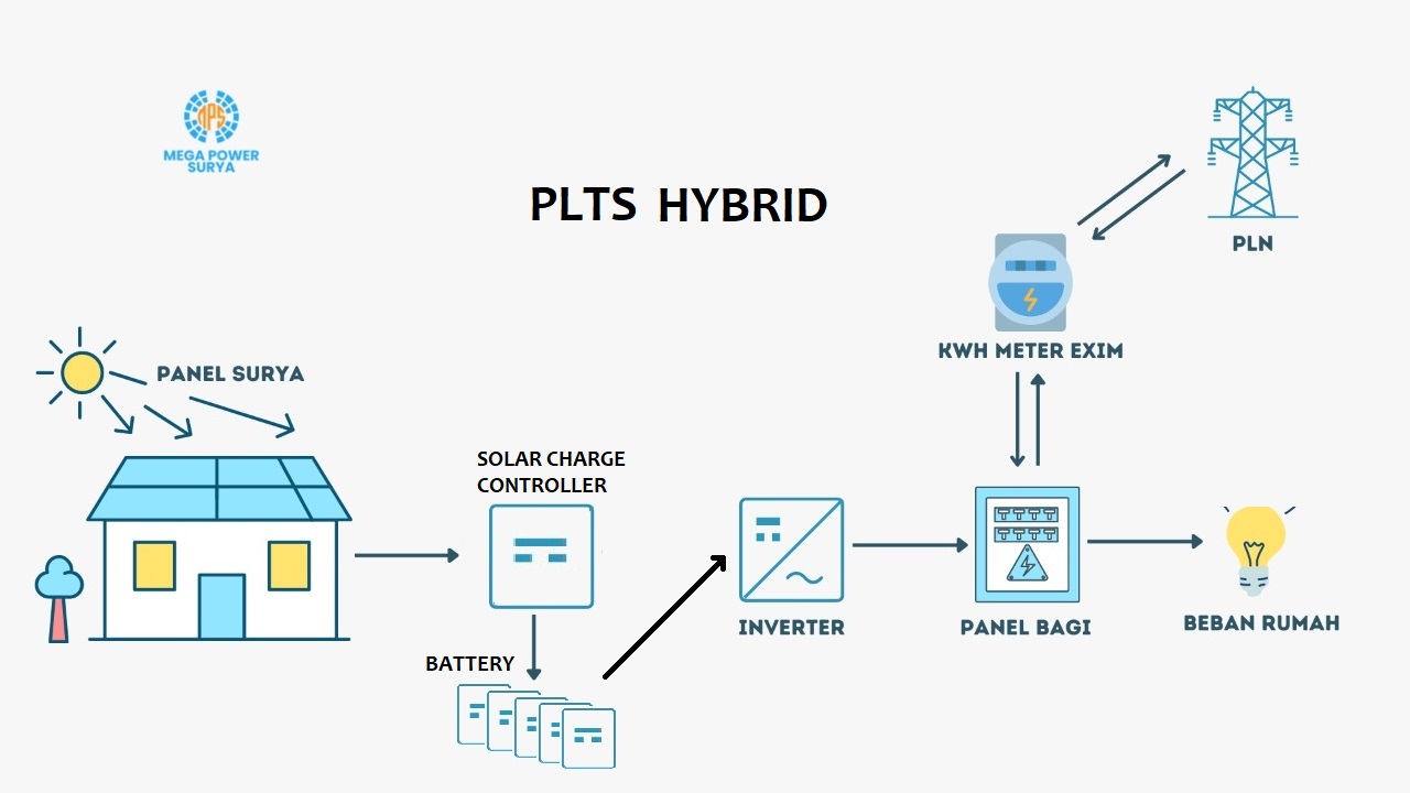 Pemasangan PLTS Hybrid – Mega Power Surya